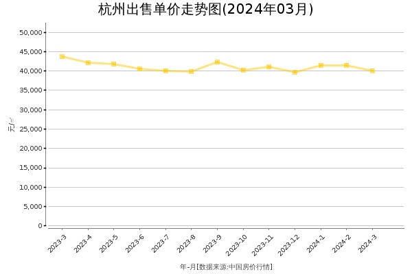 杭州房价出售单价走势图（2024年3月）