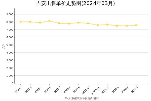 吉安房价出售单价走势图（2024年3月）