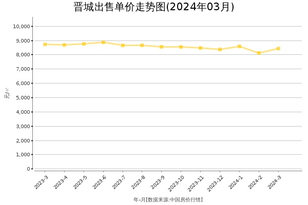 晋城房价出售单价走势图（2024年3月）