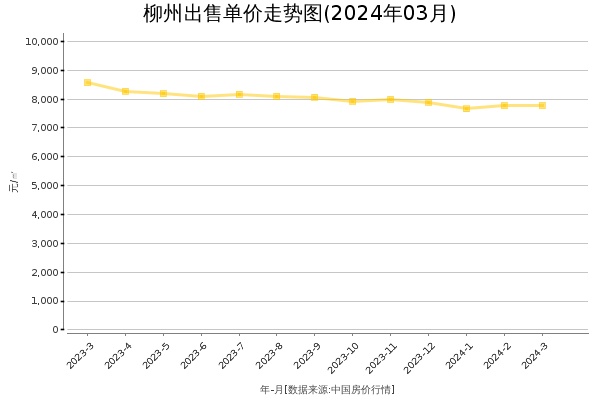柳州房价出售单价走势图（2024年3月）