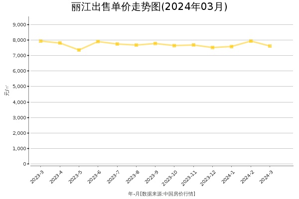 丽江房价出售单价走势图（2024年3月）