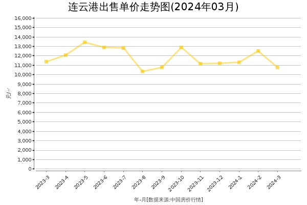 连云港房价出售单价走势图（2024年3月）