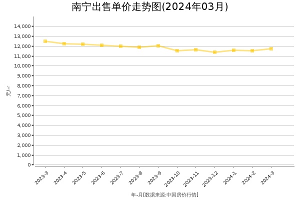 南宁房价出售单价走势图（2024年3月）