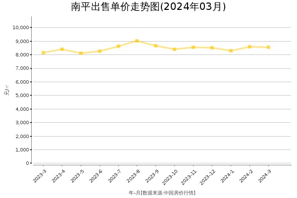 南平房价出售单价走势图（2024年3月）