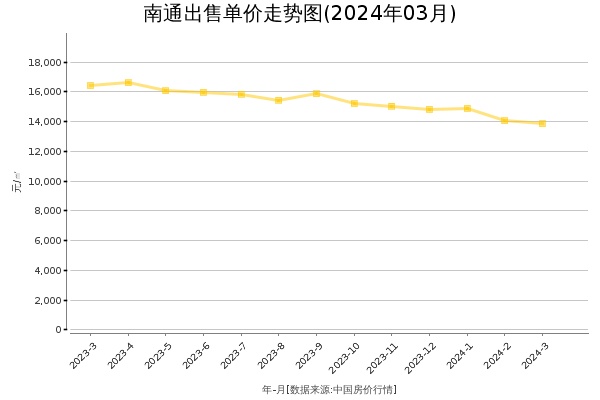 南通房价出售单价走势图（2024年3月）