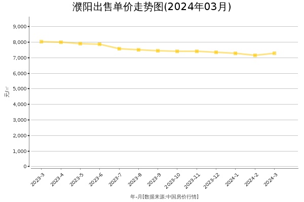 濮阳房价出售单价走势图（2024年3月）