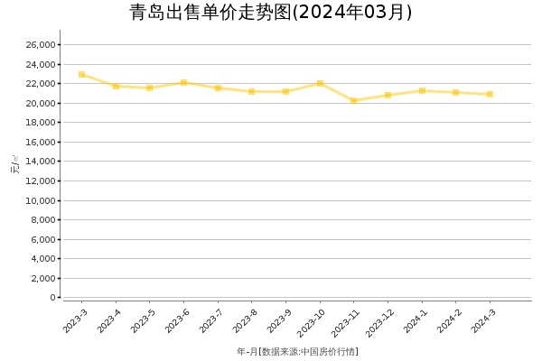 青岛房价出售单价走势图（2024年3月）