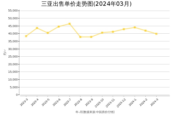三亚房价出售单价走势图（2024年3月）