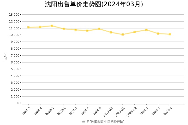 沈阳房价出售单价走势图（2024年3月）