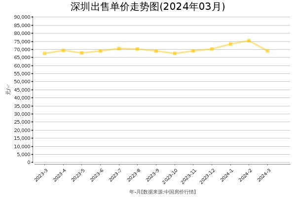 深圳房价出售单价走势图（2024年3月）