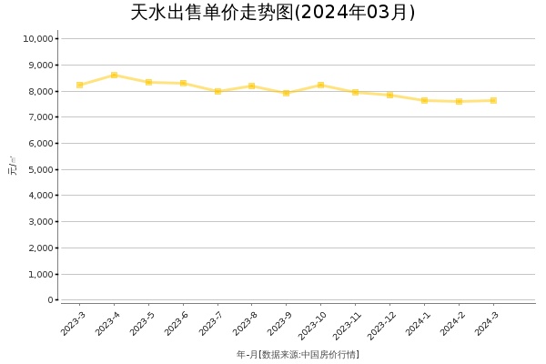 天水房价出售单价走势图（2024年3月）