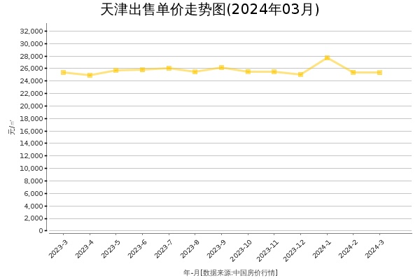 天津房价出售单价走势图（2024年3月）