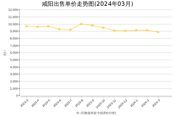 咸阳房价出售单价走势图（2024年3月）