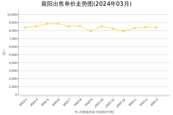襄阳房价出售单价走势图（2024年3月）