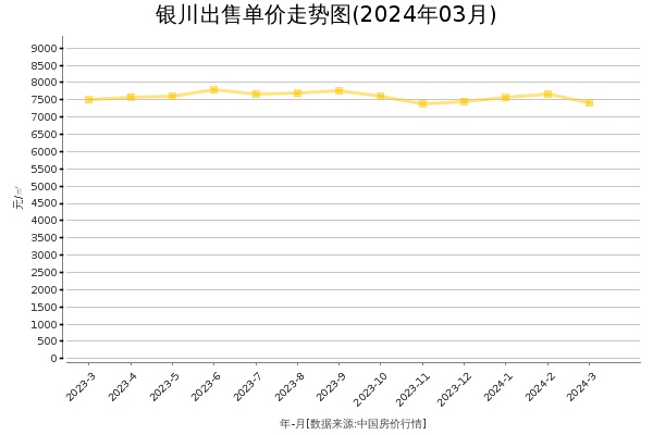 银川房价出售单价走势图（2024年3月）