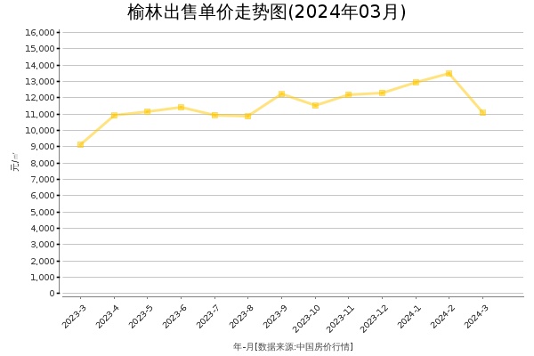 榆林房价出售单价走势图（2024年3月）