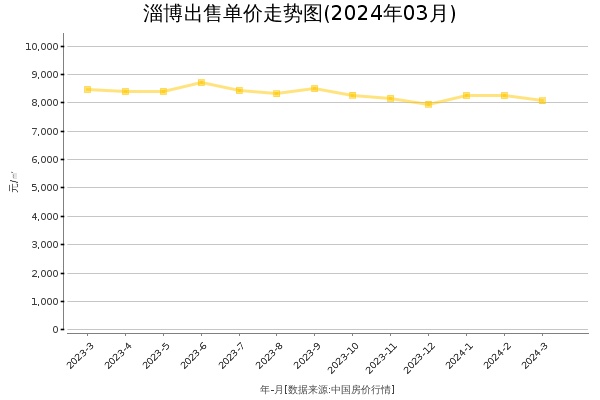淄博房价出售单价走势图（2024年3月）