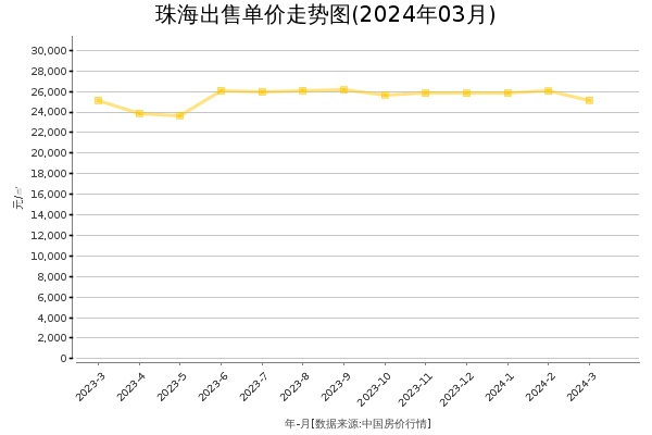 珠海房价出售单价走势图（2024年3月）