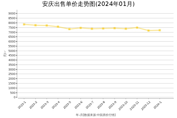安庆房价出售单价走势图（2024年1月）