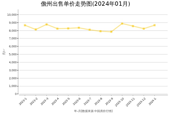 儋州房价出售单价走势图（2024年1月）