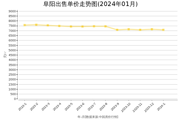 阜阳房价出售单价走势图（2024年1月）
