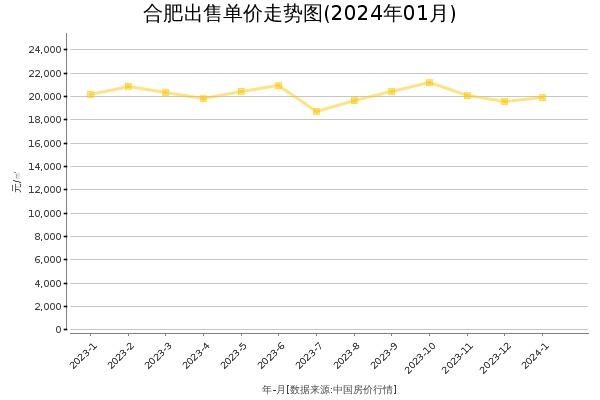 合肥房价出售单价走势图（2024年1月）