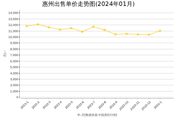 惠州房价出售单价走势图（2024年1月）
