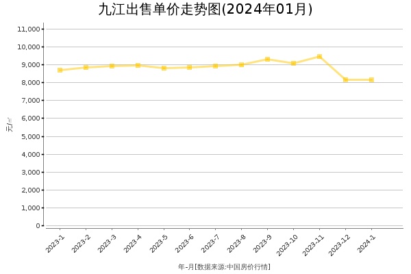 九江房价出售单价走势图（2024年1月）