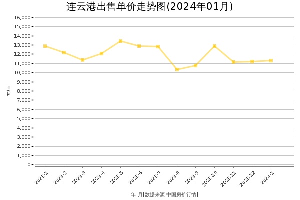 连云港房价出售单价走势图（2024年1月）