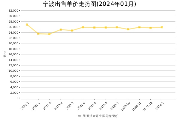 宁波房价出售单价走势图（2024年1月）