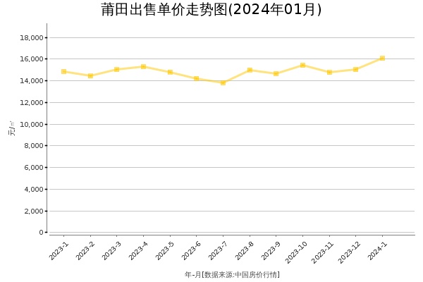 莆田房价出售单价走势图（2024年1月）