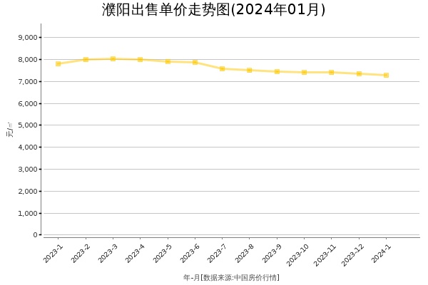 濮阳房价出售单价走势图（2024年1月）