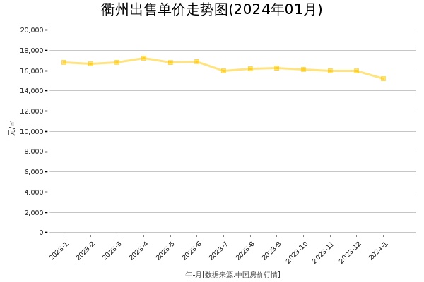 衢州房价出售单价走势图（2024年1月）