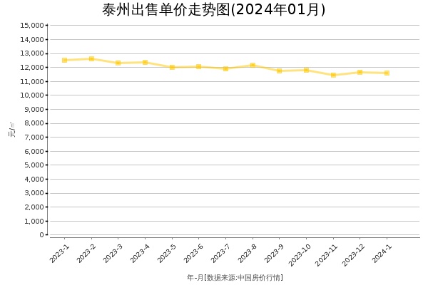 泰州房价出售单价走势图（2024年1月）