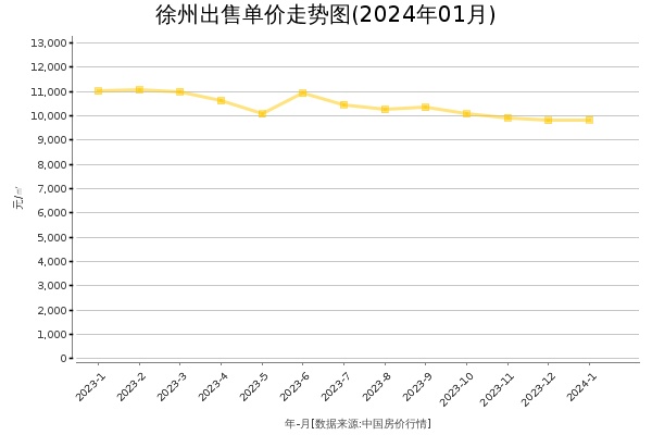 徐州房价出售单价走势图（2024年1月）