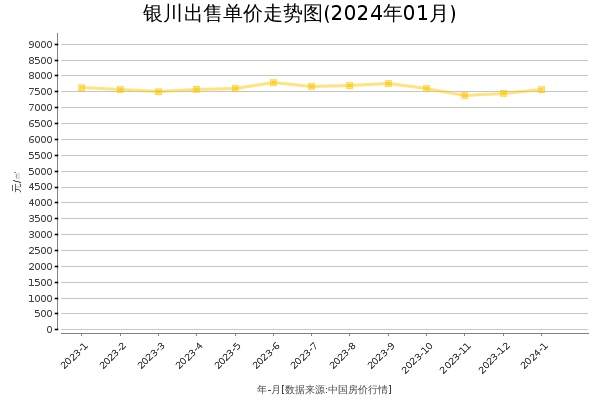 银川房价出售单价走势图（2024年1月）