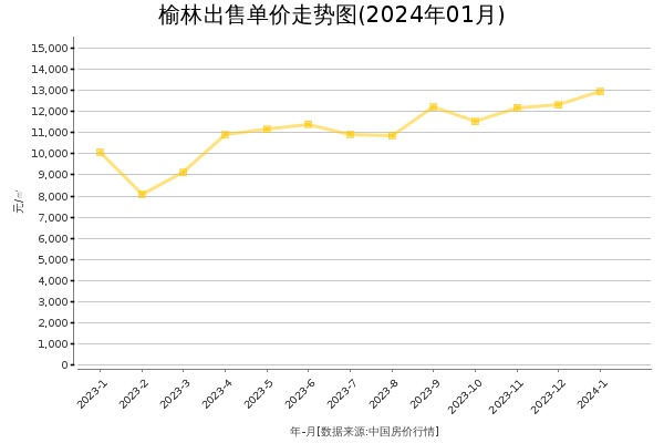 榆林房价出售单价走势图（2024年1月）