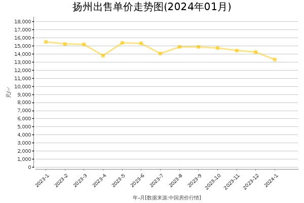 扬州房价出售单价走势图（2024年1月）
