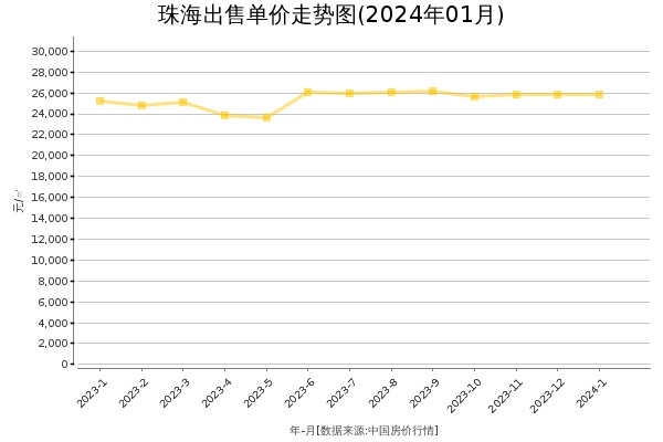 珠海房价出售单价走势图（2024年1月）