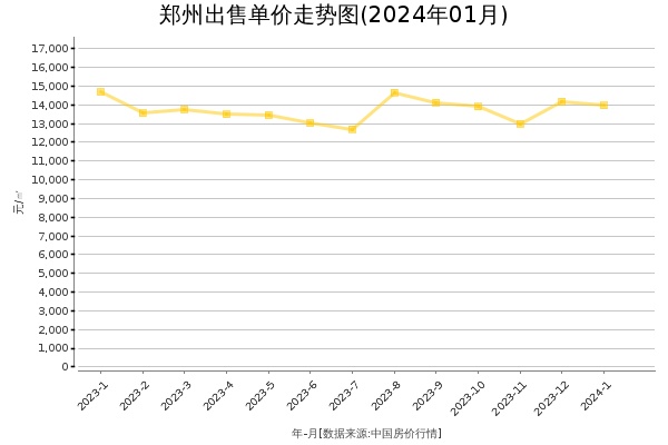 郑州房价出售单价走势图（2024年1月）
