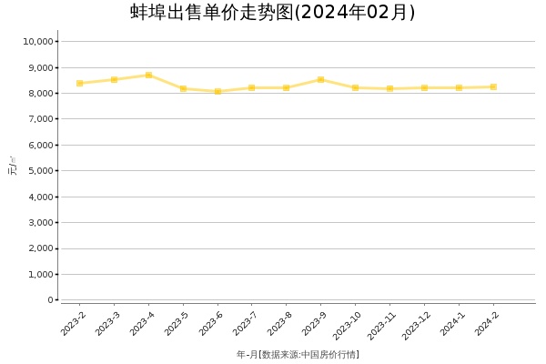 蚌埠房价出售单价走势图（2024年2月）