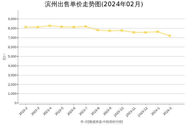 滨州房价出售单价走势图（2024年2月）