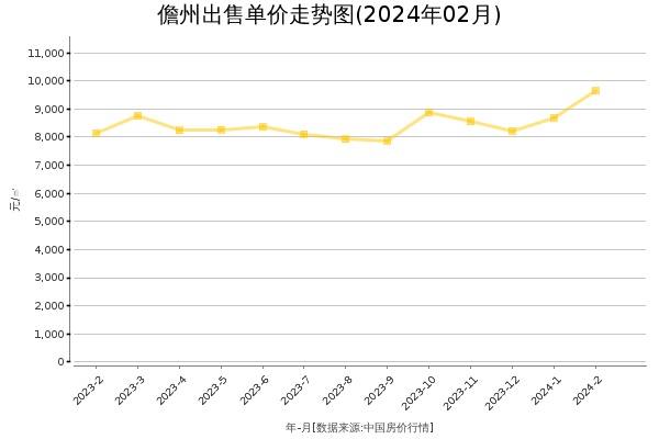 儋州房价出售单价走势图（2024年2月）
