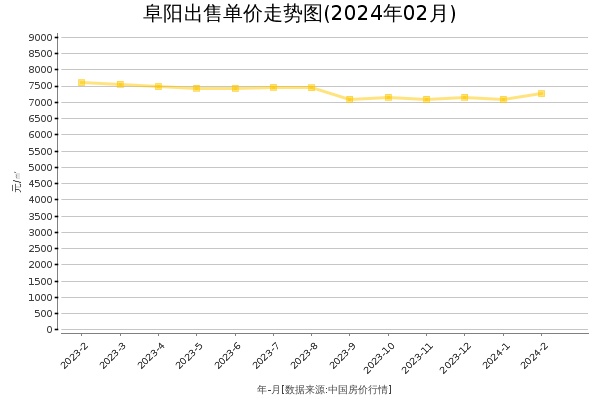 阜阳房价出售单价走势图（2024年2月）