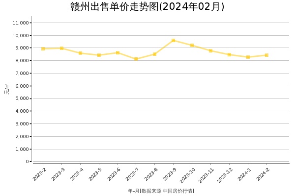 赣州房价出售单价走势图（2024年2月）