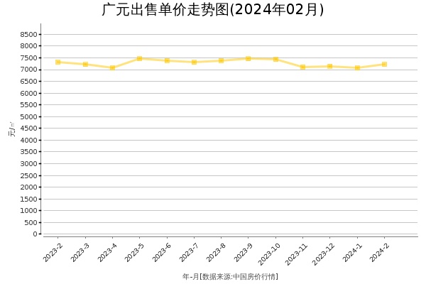 广元房价出售单价走势图（2024年2月）