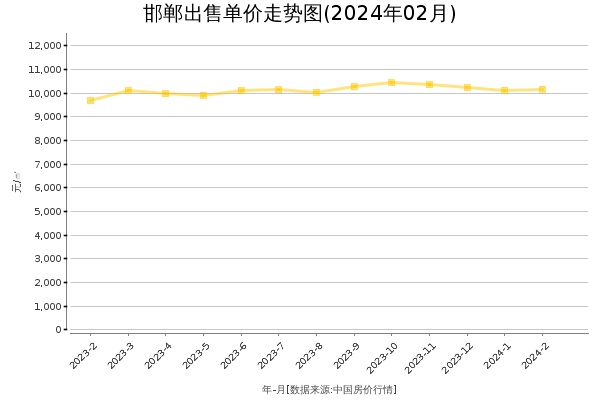 邯郸房价出售单价走势图（2024年2月）