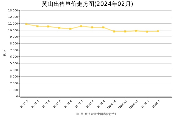 黄山房价出售单价走势图（2024年2月）