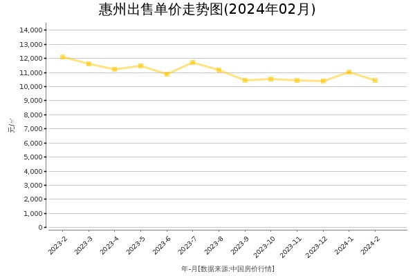 惠州房价出售单价走势图（2024年2月）
