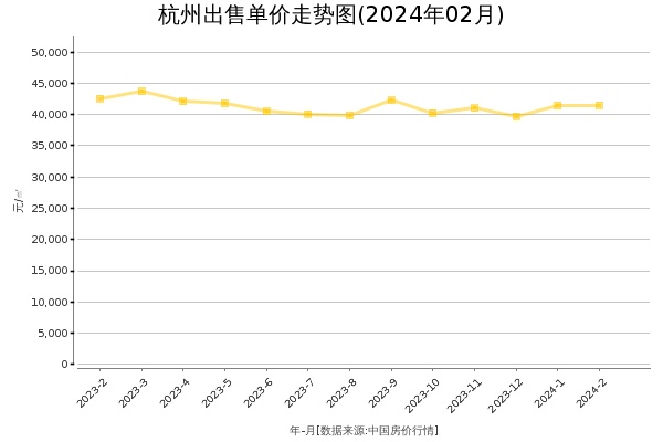 杭州房价出售单价走势图（2024年2月）